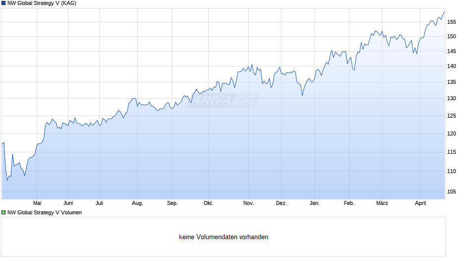NW Global Strategy V Chart