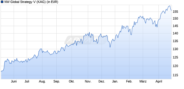 Performance des NW Global Strategy V (WKN A0MSK4, ISIN LU0303177777)