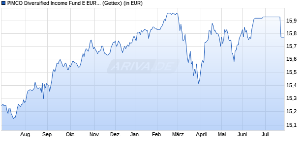 Performance des PIMCO Diversified Income Fund E EUR (Hedged) acc (WKN A0MWBY, ISIN IE00B1Z6D669)