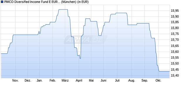 Performance des PIMCO Diversified Income Fund E EUR (Hedged) acc (WKN A0MWBY, ISIN IE00B1Z6D669)