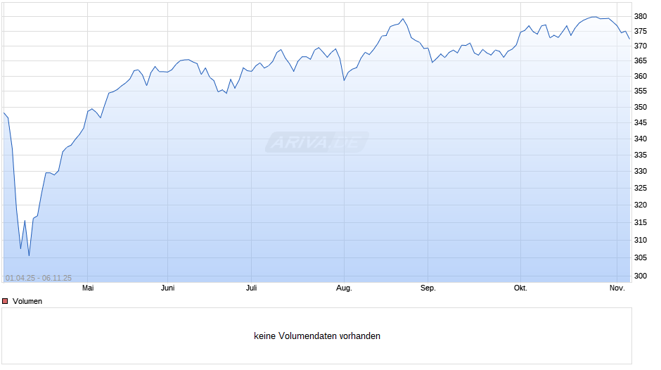 DNCA Value Europe C Chart