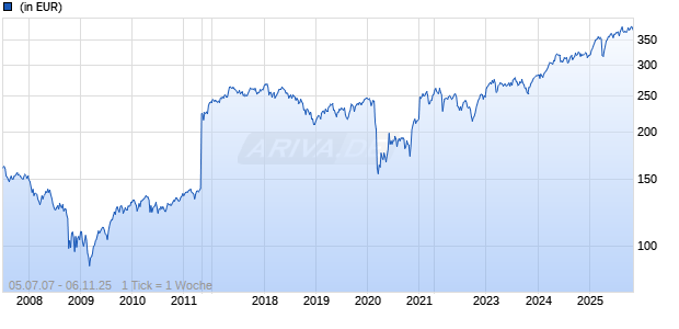 DNCA Value Europe C Chart