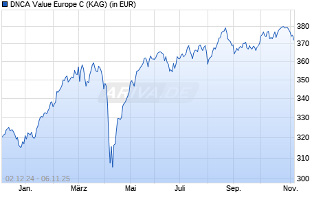 Performance des DNCA Value Europe C (WKN A0MUP7, ISIN FR0010058008)