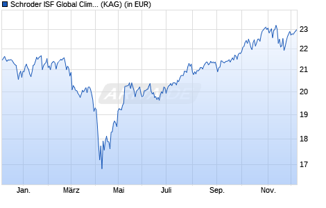 Performance des Schroder ISF Global Climate Change Equity A1 Acc (WKN A0MSUP, ISIN LU0302446215)