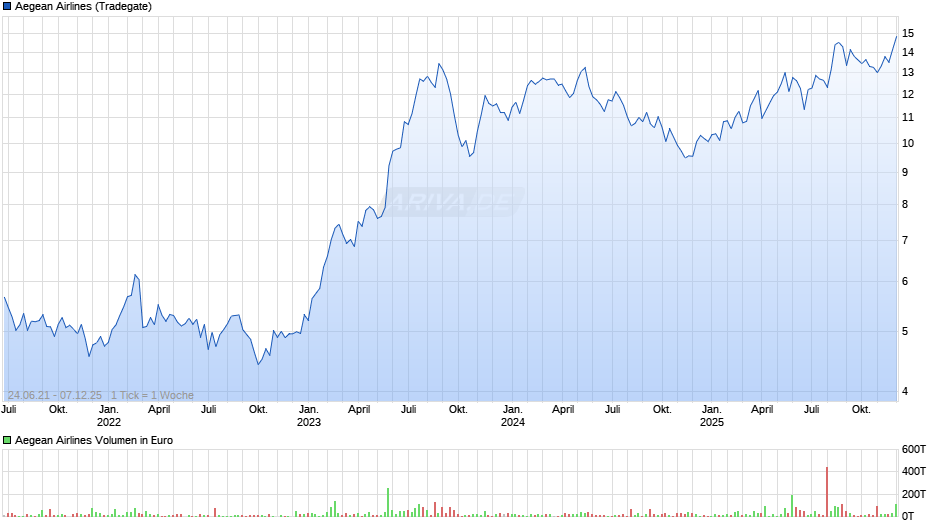 Aegean Airlines Chart