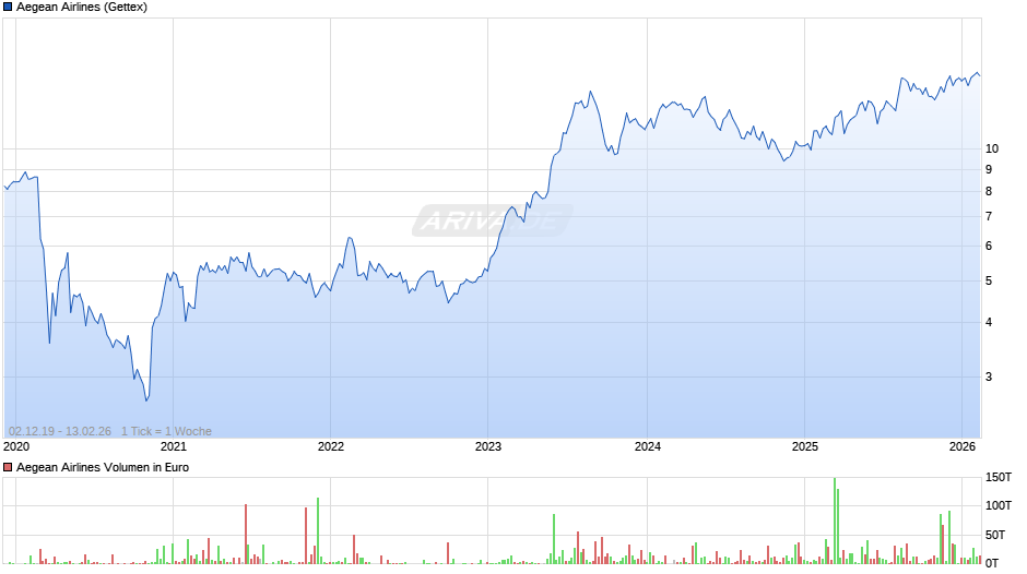 Aegean Airlines Chart