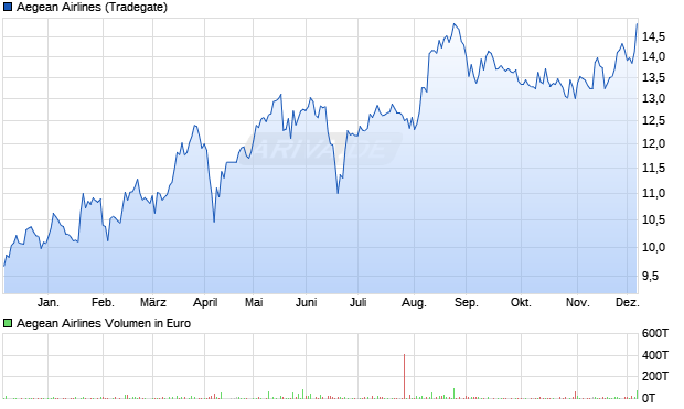 Aegean Airlines Aktie Chart
