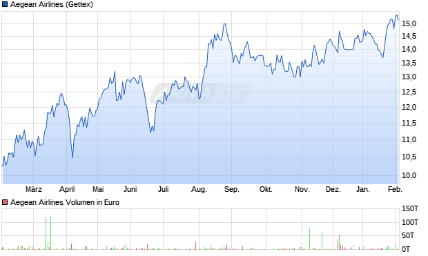 Aegean Airlines Aktie Chart
