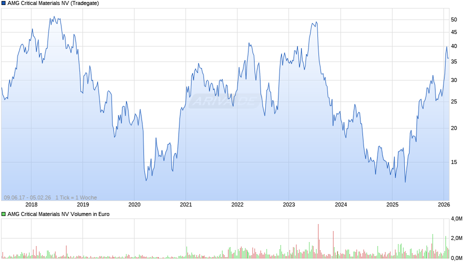 AMG Critical Materials Chart