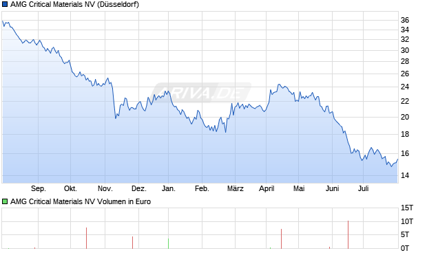 AMG Critical Materials NV Aktie Chart