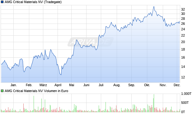 AMG Critical Materials Aktie Chart