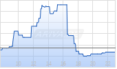 AMG Critical Materials NV Chart