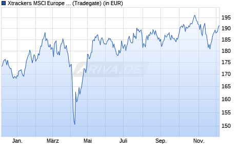 Performance des Xtrackers MSCI Europe Industrials Screened UCITS ETF 1C (WKN DBX1F0, ISIN LU0292106084)