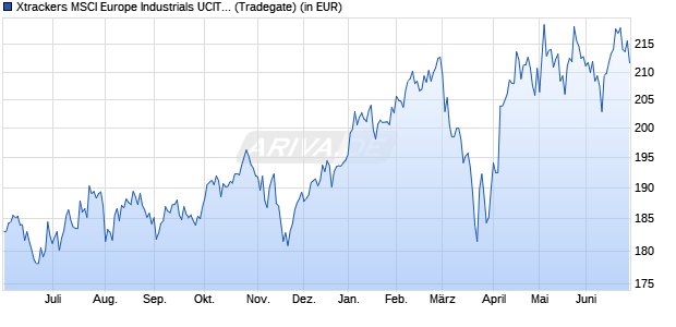 Performance des Xtrackers MSCI Europe Industrials UCITS ETF 1C (WKN DBX1F0, ISIN LU0292106084)