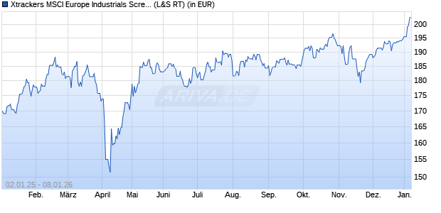Performance des Xtrackers MSCI Europe Industrials Screened UCITS ETF 1C (WKN DBX1F0, ISIN LU0292106084)