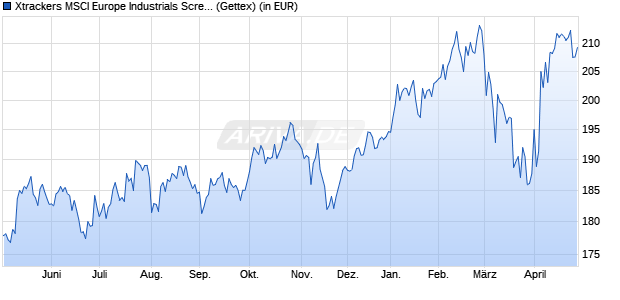 Performance des Xtrackers MSCI Europe Industrials Screened UCITS ETF 1C (WKN DBX1F0, ISIN LU0292106084)