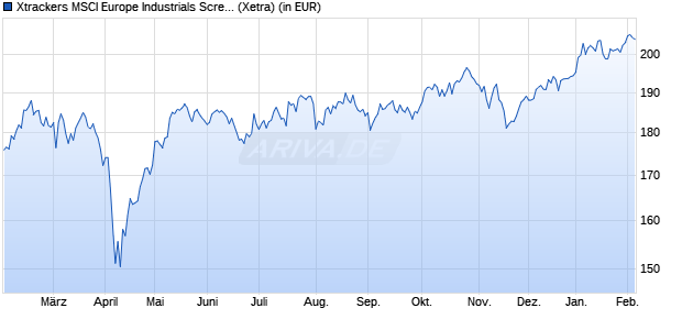 Performance des Xtrackers MSCI Europe Industrials Screened UCITS ETF 1C (WKN DBX1F0, ISIN LU0292106084)