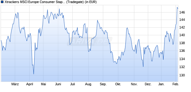 Performance des Xtrackers MSCI Europe Consumer Stap. Scree. UCITS ETF 1C (WKN DBX1FB, ISIN LU0292105359)