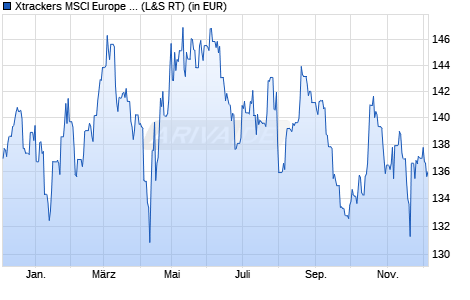 Performance des Xtrackers MSCI Europe Consumer Stap. Scree. UCITS ETF 1C (WKN DBX1FB, ISIN LU0292105359)