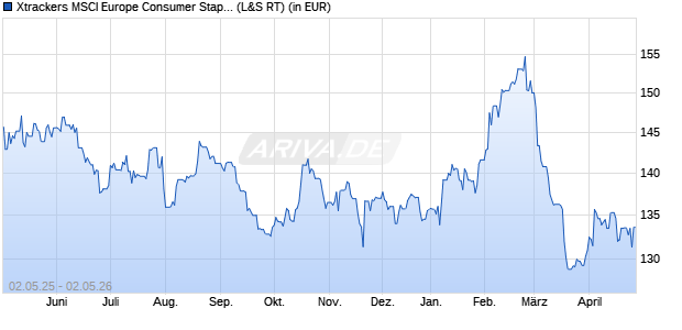 Performance des Xtrackers MSCI Europe Consumer Stap. Scree. UCITS ETF 1C (WKN DBX1FB, ISIN LU0292105359)