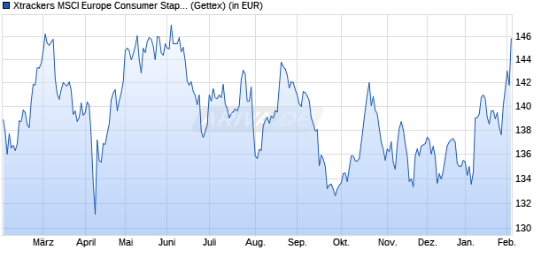 Performance des Xtrackers MSCI Europe Consumer Stap. Scree. UCITS ETF 1C (WKN DBX1FB, ISIN LU0292105359)
