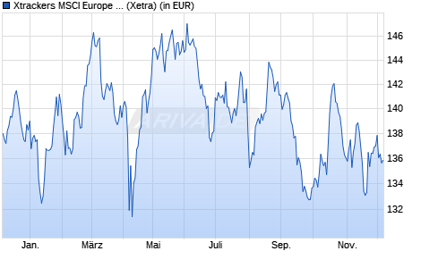 Performance des Xtrackers MSCI Europe Consumer Stap. Scree. UCITS ETF 1C (WKN DBX1FB, ISIN LU0292105359)