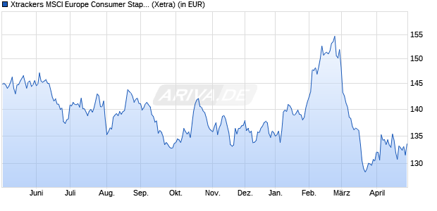 Performance des Xtrackers MSCI Europe Consumer Stap. Scree. UCITS ETF 1C (WKN DBX1FB, ISIN LU0292105359)