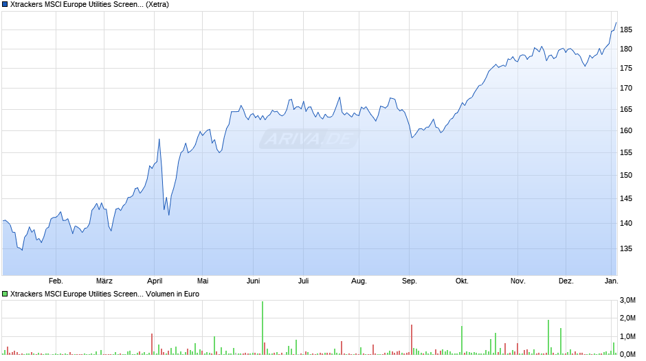 Xtrackers MSCI Europe Utilities Screened UCITS ETF 1C Chart