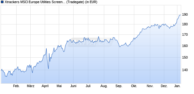 Performance des Xtrackers MSCI Europe Utilities Screened UCITS ETF 1C (WKN DBX1SU, ISIN LU0292104899)