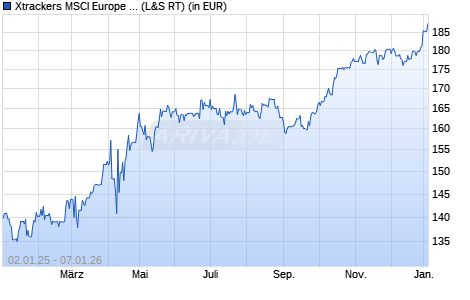 Performance des Xtrackers MSCI Europe Utilities Screened UCITS ETF 1C (WKN DBX1SU, ISIN LU0292104899)