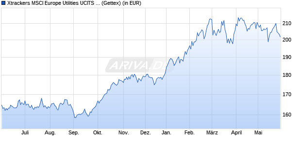Performance des Xtrackers MSCI Europe Utilities UCITS ETF 1C (WKN DBX1SU, ISIN LU0292104899)