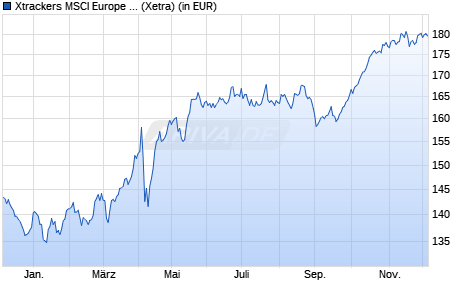 Performance des Xtrackers MSCI Europe Utilities Screened UCITS ETF 1C (WKN DBX1SU, ISIN LU0292104899)