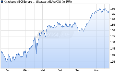 Performance des Xtrackers MSCI Europe Utilities Screened UCITS ETF 1C (WKN DBX1SU, ISIN LU0292104899)