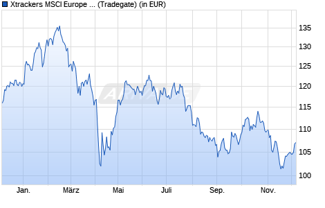 Performance des Xtrackers MSCI Europe Inform. Techn. Scree. UCITS ETF 1C (WKN DBX1TE, ISIN LU0292104469)