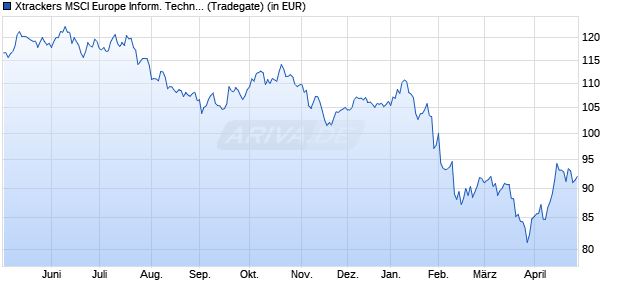 Performance des Xtrackers MSCI Europe Inform. Techn. Scree. UCITS ETF 1C (WKN DBX1TE, ISIN LU0292104469)