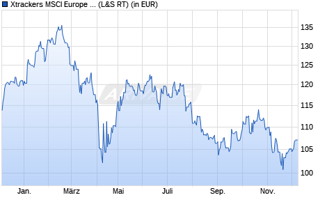 Performance des Xtrackers MSCI Europe Inform. Techn. Scree. UCITS ETF 1C (WKN DBX1TE, ISIN LU0292104469)