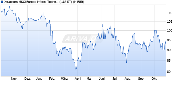 Performance des Xtrackers MSCI Europe Inform. Techn. UCITS ETF 1C (WKN DBX1TE, ISIN LU0292104469)