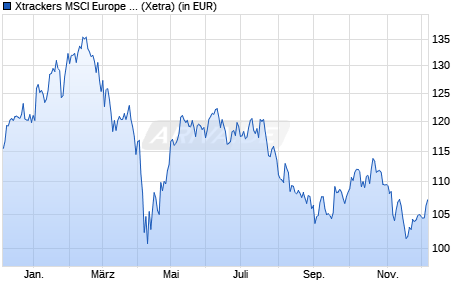 Performance des Xtrackers MSCI Europe Inform. Techn. Scree. UCITS ETF 1C (WKN DBX1TE, ISIN LU0292104469)