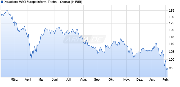 Performance des Xtrackers MSCI Europe Inform. Techn. Scree. UCITS ETF 1C (WKN DBX1TE, ISIN LU0292104469)