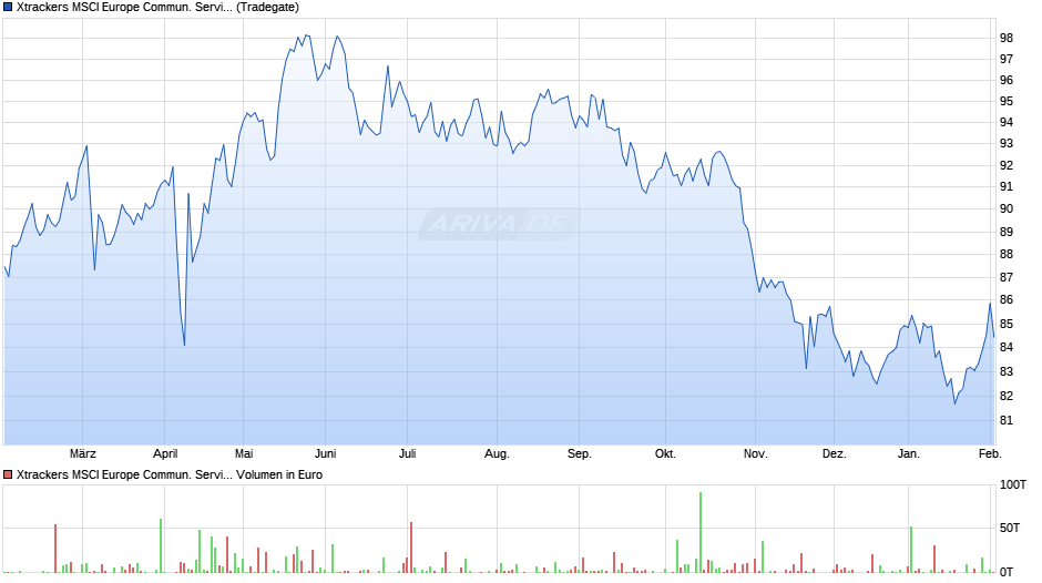 Xtrackers MSCI Europe Commun. Services Scr. UCITS ETF 1C Chart