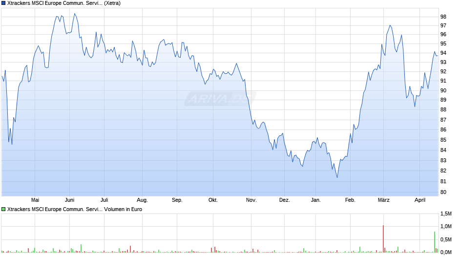 Xtrackers MSCI Europe Commun. Services Scr. UCITS ETF 1C Chart