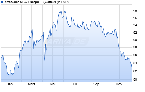 Performance des Xtrackers MSCI Europe Commun. Services Scr. UCITS ETF 1C (WKN DBX1ST, ISIN LU0292104030)