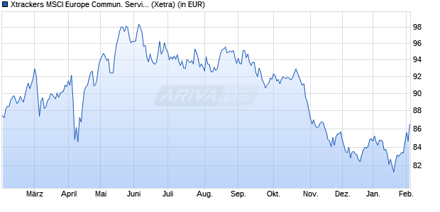 Performance des Xtrackers MSCI Europe Commun. Services Scr. UCITS ETF 1C (WKN DBX1ST, ISIN LU0292104030)