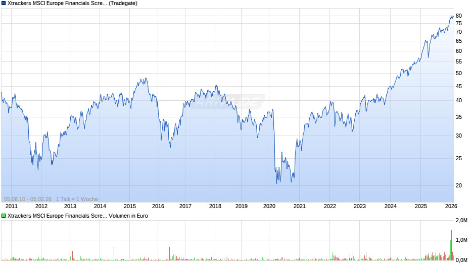 Xtrackers MSCI Europe Financials Screened UCITS ETF 1C Chart
