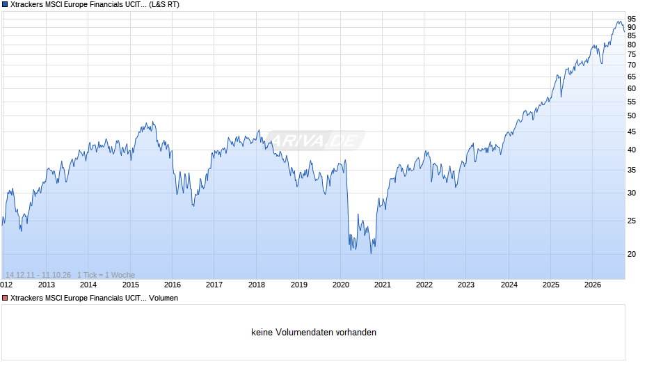 Xtrackers MSCI Europe Financials UCITS ETF 1C Chart