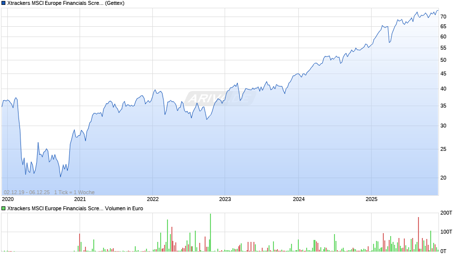 Xtrackers MSCI Europe Financials Screened UCITS ETF 1C Chart