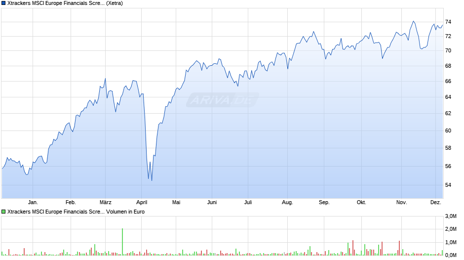 Xtrackers MSCI Europe Financials Screened UCITS ETF 1C Chart