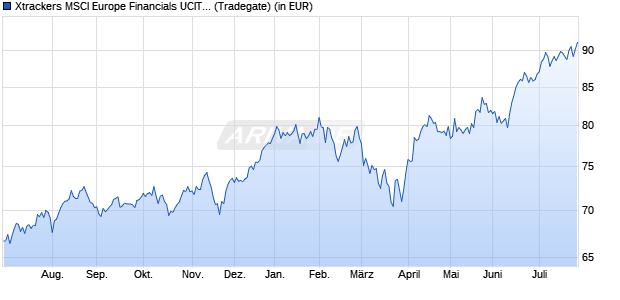 Performance des Xtrackers MSCI Europe Financials UCITS ETF 1C (WKN DBX1SF, ISIN LU0292103651)