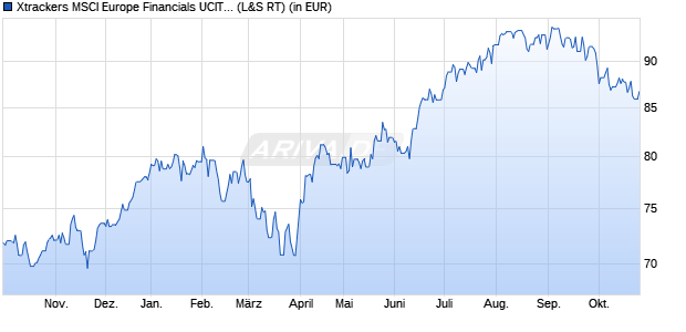 Performance des Xtrackers MSCI Europe Financials UCITS ETF 1C (WKN DBX1SF, ISIN LU0292103651)