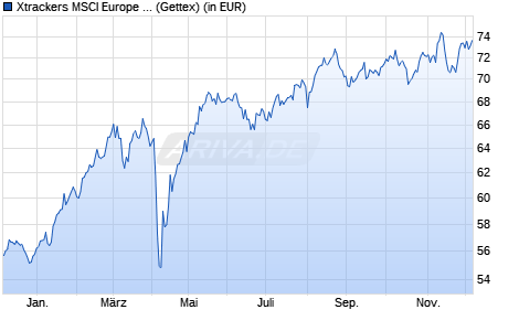 Performance des Xtrackers MSCI Europe Financials Screened UCITS ETF 1C (WKN DBX1SF, ISIN LU0292103651)